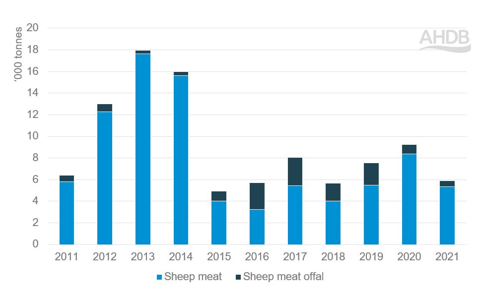 Stacked bar chart to show UK exports of sheep meat and offal between 2011 and 2021 